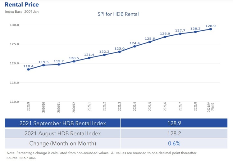 HDB Rental Price Index Sep 2021